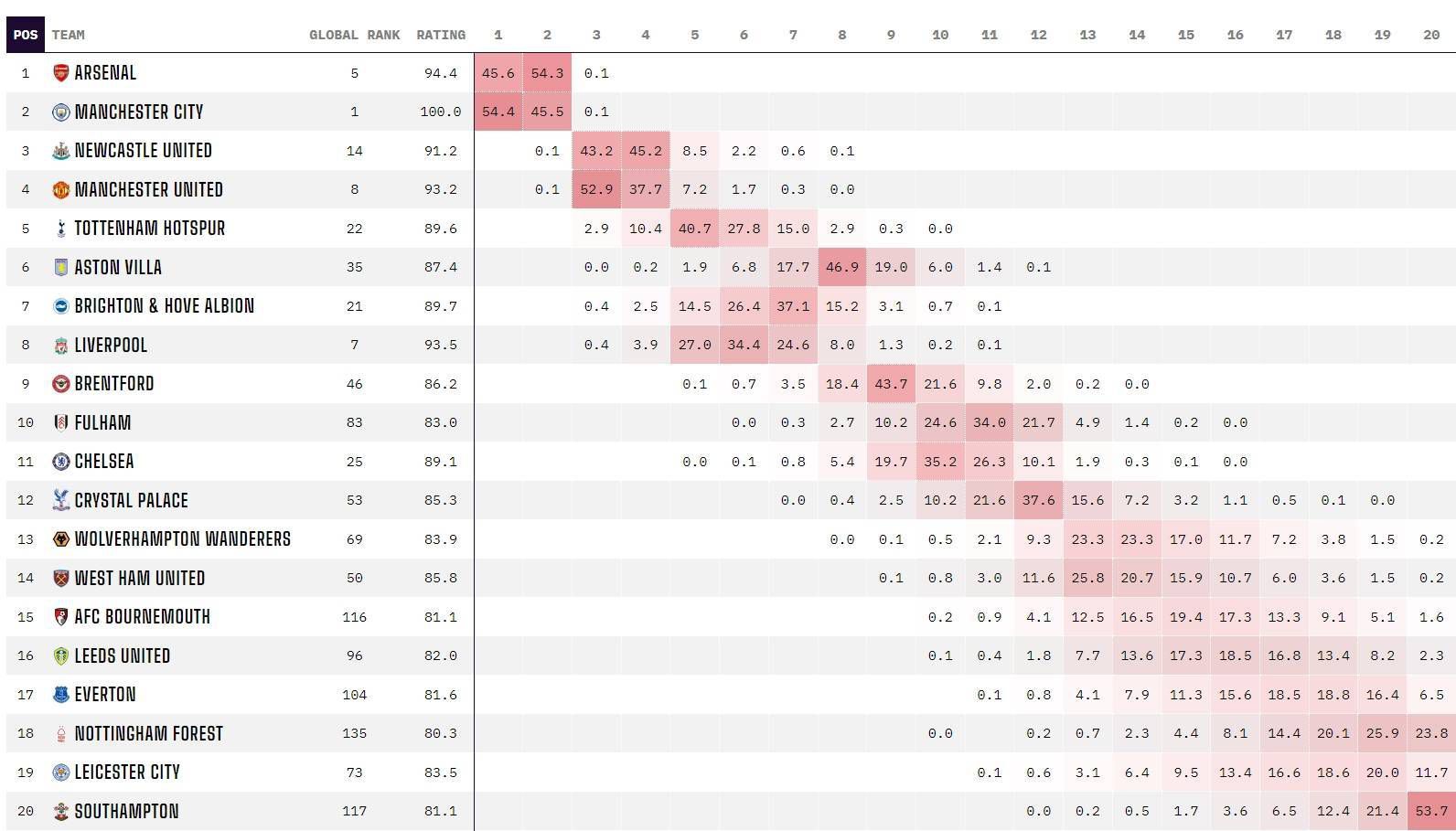 英超榜首利物浦37分意甲榜首国米38分德甲榜首勒沃库森36分法甲榜首巴黎36分